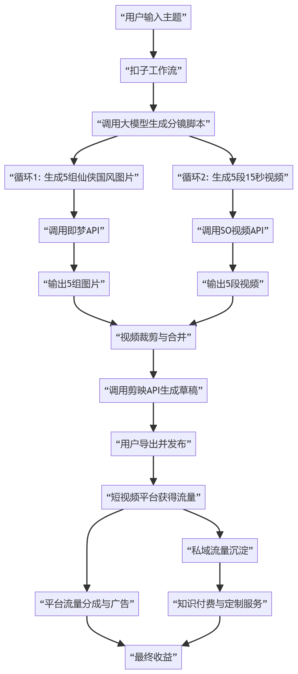 核心商业逻辑拆解